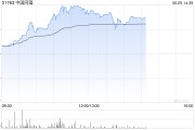 问事摇卦中国同辐持续上涨逾12% 近日氟[18F]贝他嗪注射液启动III期临床试验