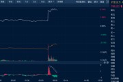 问事摇卦油价金价，双双大涨！