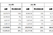 问事摇卦舍得酒业：公司库存商品在合理范围内，不存在积压情况