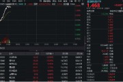 问事摇卦金融科技异动拉升，159851放量涨近3%，楚天龙4天3板！多重催化利好，机构旗帜鲜明看好板块机会