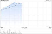 问事摇卦港股内银股冲高 中信银行涨超4% 机构重视基金改革下银行配置新逻辑