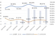 问事摇卦大成竞争优势A（090013）2024年末机构持仓占比82.26%，近一年业绩回报21.06%