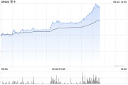问事摇卦移卡早盘拉升逾16% 近日宣布获得美国MTL支付牌照