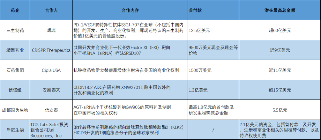 BD交易大爆发 今年总额已超455亿美元！中(🧚)国创(🚉)新药能否打开(📢)增(🐸)长新空间(📝)
