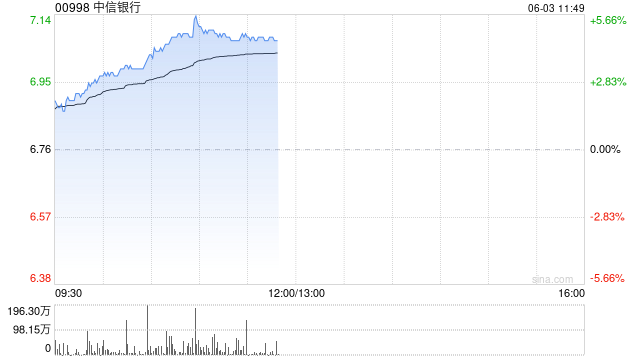 港股内银股冲(🗺)高 中信银行涨超4% 机构重视(🐔)基金改革下银行配置新逻辑