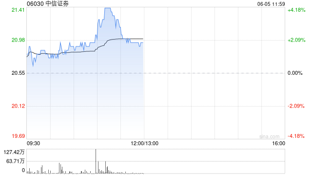 中资(🆕)券商股延续涨势 中信证券涨超4% 机构称行业持续展现自身弹性