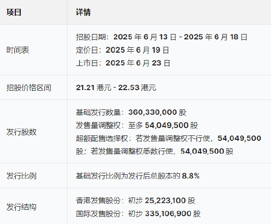三花智能启动招股：(🗿)拟全球发售3.6亿股H股，募资最高81亿港元，拟6月23日上市，引入GIC、景林等基石投资者