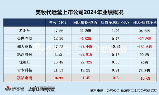凯诘电商转战港交所：品牌自运营成趋(🐾)势行业景气度下滑、业绩接连双降 前五大品牌GMV占比超80%