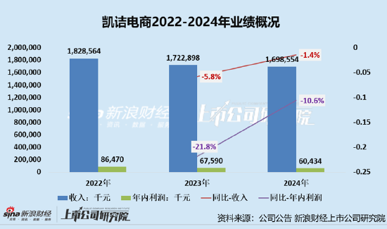 凯诘电商转战港交所：品牌自运(⛱)营成(📶)趋势行业景气度下滑、业绩接连双降 前五大品牌GMV占比超80%