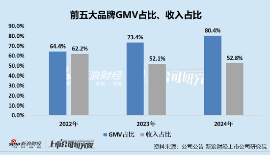 凯诘电商转战港交所：品牌(🗽)自运营成趋势行业景气度下滑、业绩(🍉)接连双降 前五大品牌GMV占比超(🃏)80%