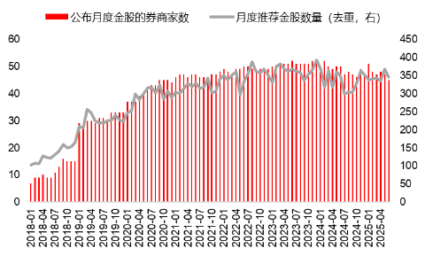 源达研究报告：掘金券商金股(🤤)，超额收益显著