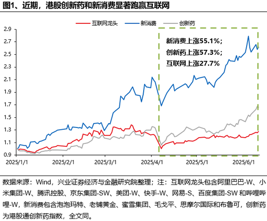 兴证策略：谁在买港股新消费和创新药(🤘)？