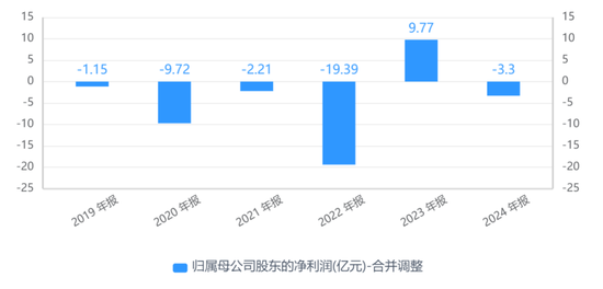 大客户数据摆“乌龙(🎾)”！惠天热电更正年报，上月刚被警示